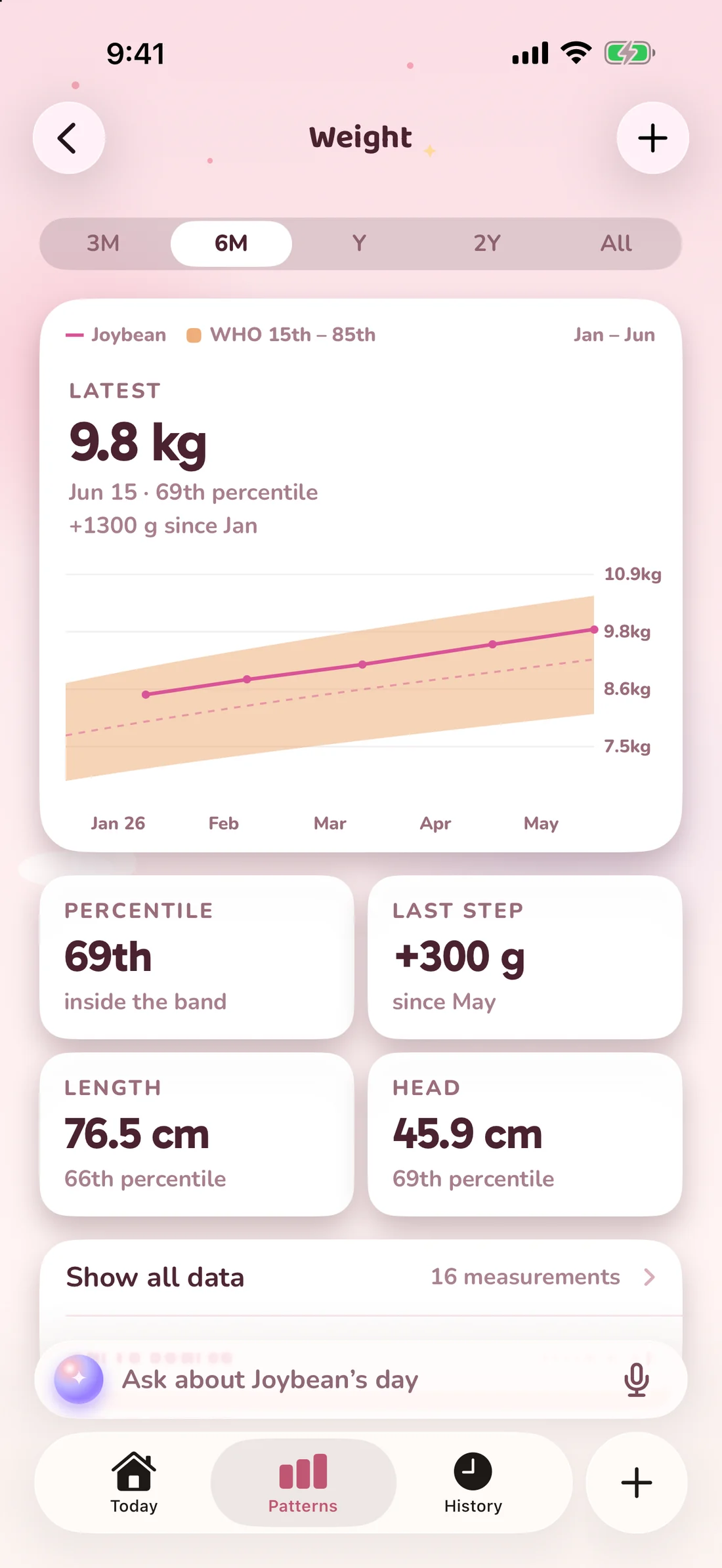 Growth charts drawn from logged and imported measurements